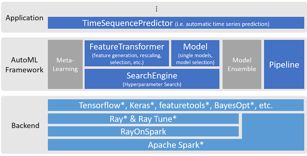 Scalable AutoML for Time Series 