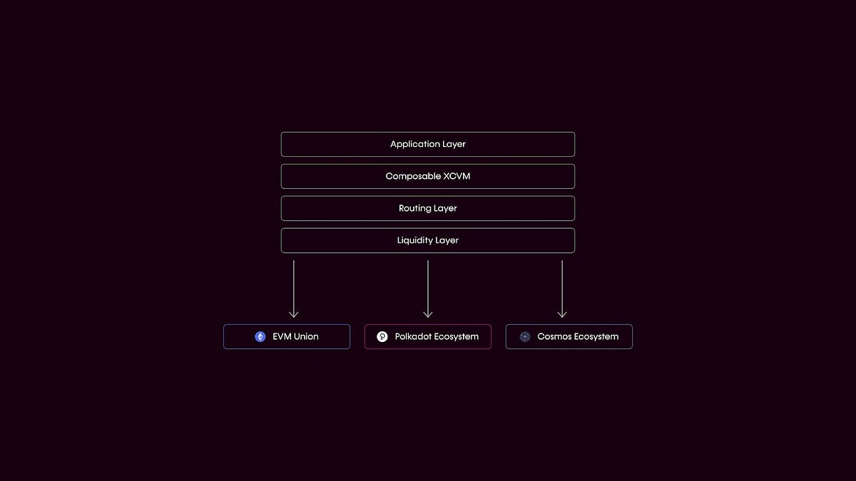 Our Vision for Composable Finance