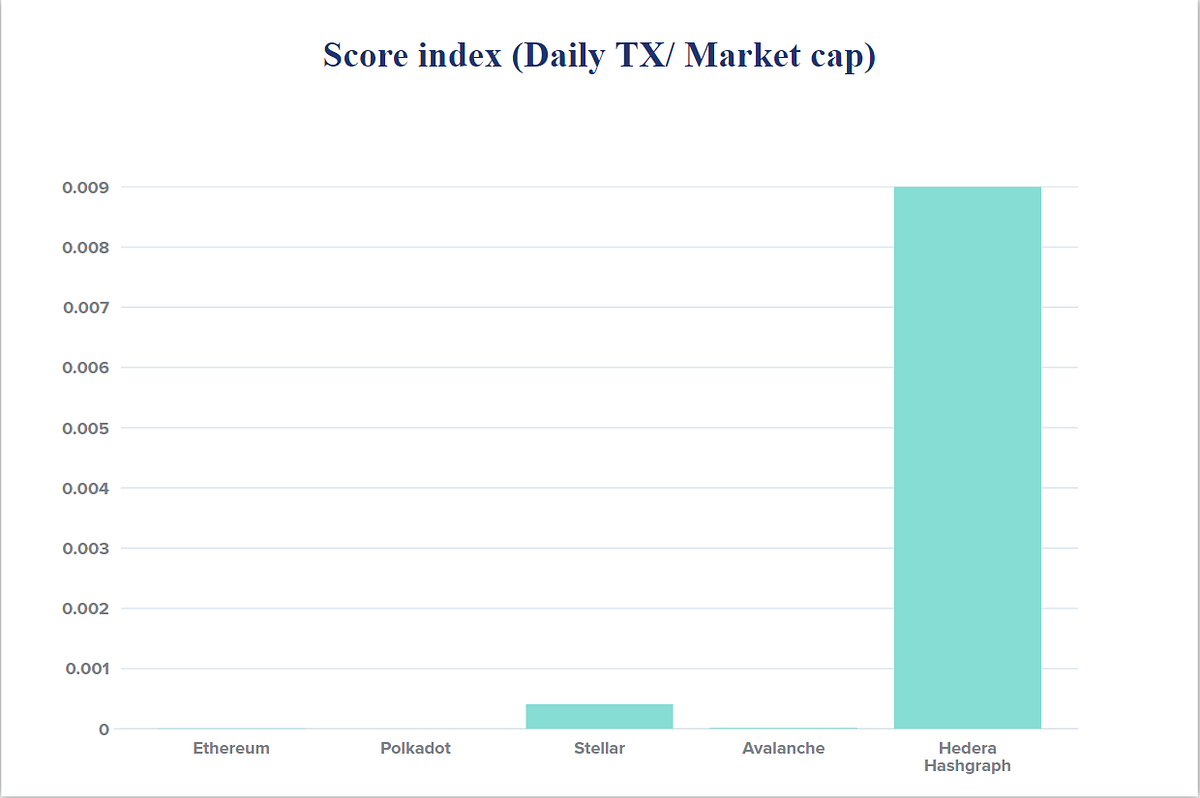 Hedera Hashgraph’s network value in sheer numbers by YSL Medium