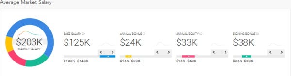 Salary Spotlight How Much Do Amazon Software Developers Earn By Paysa Medium