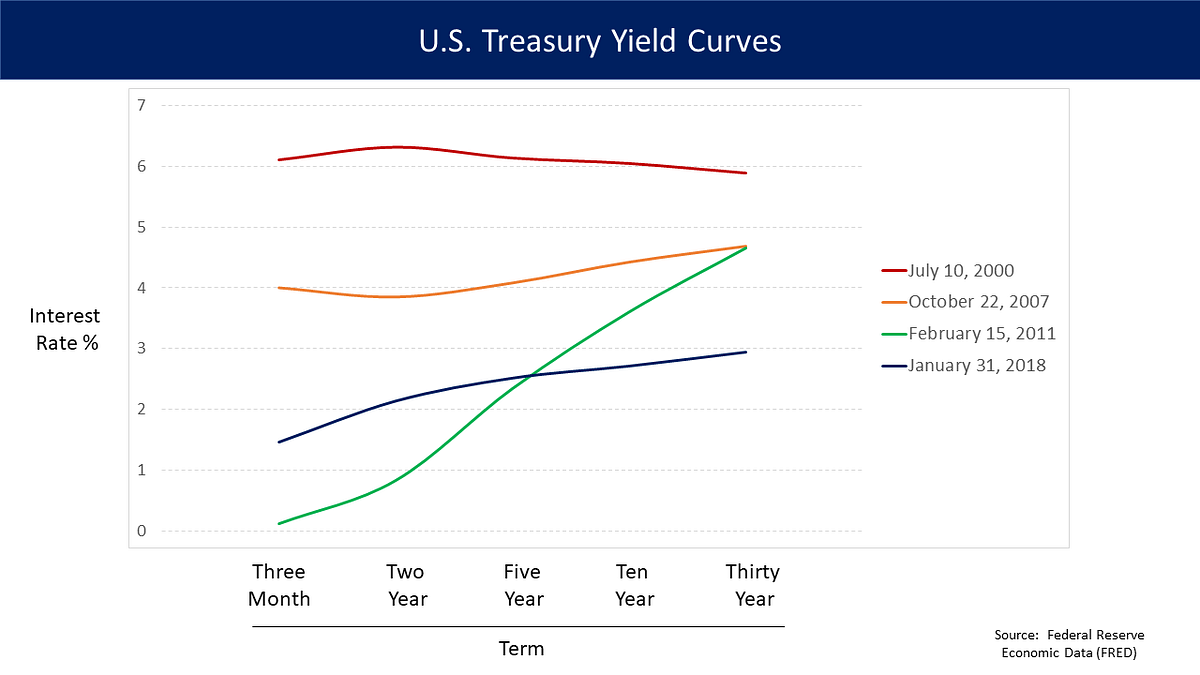 Yield Curve Inversion What S The Fuss By The Quant Scoop Medium