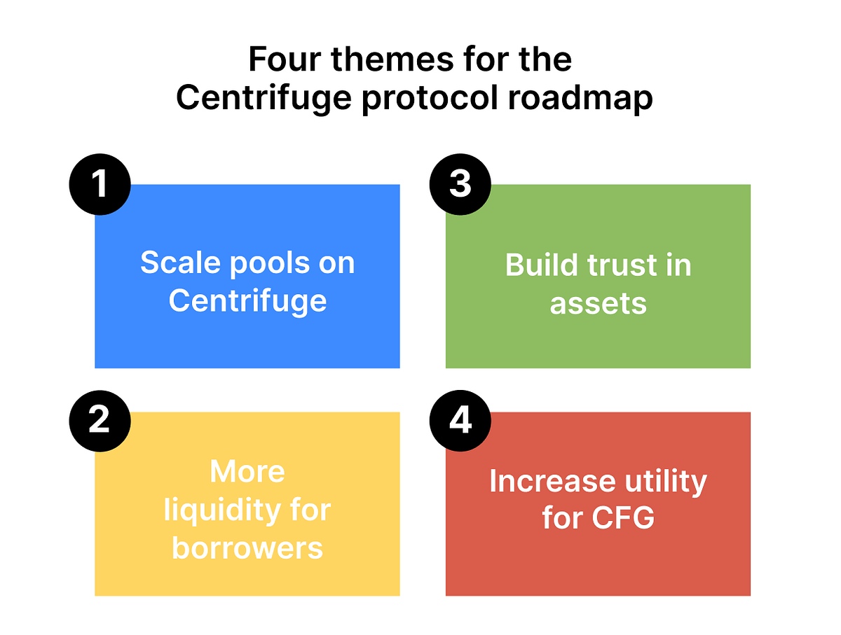 Real World DeFi with Centrifuge: Our Protocol Roadmap