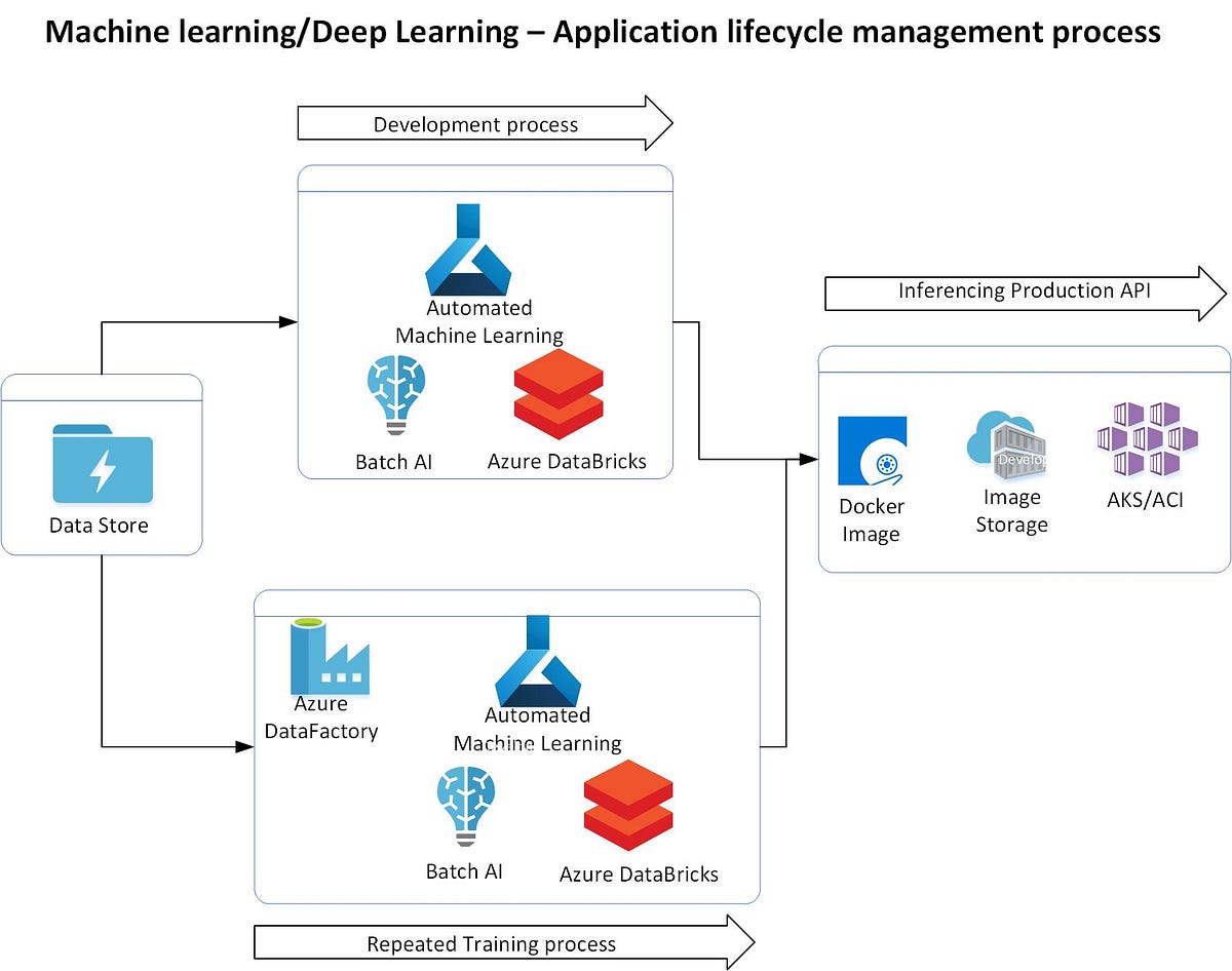 Introduction To Machine Learning Deep Learning Application Life Cycle 