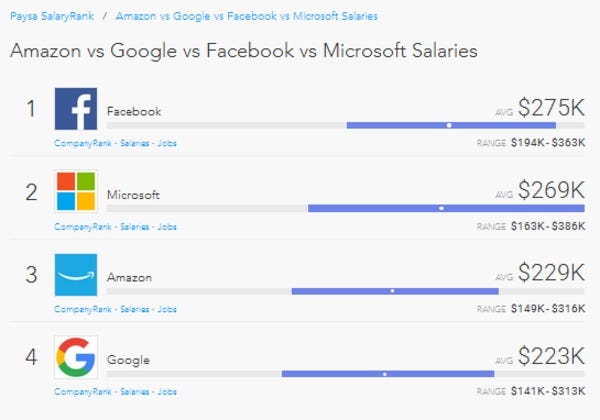 Salary Spotlight: How much do Amazon Software Developers Earn? | by Paysa |  Medium