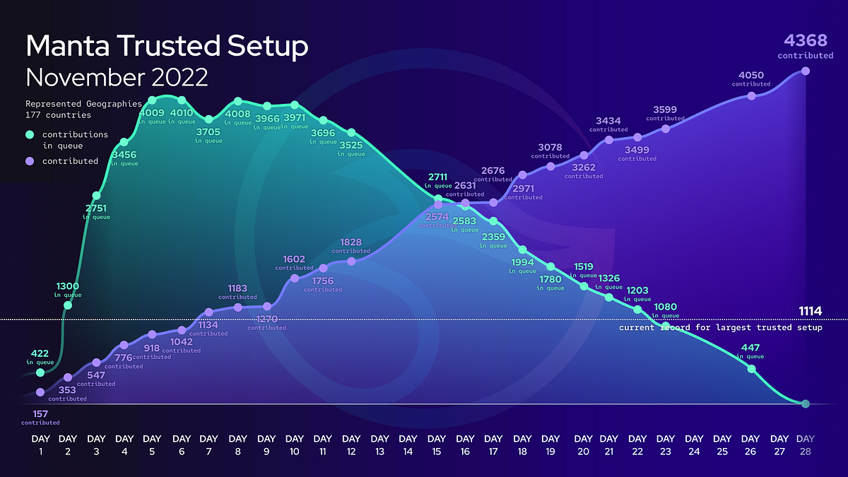 The Record-Breaking Conclusion of the Trusted Setup