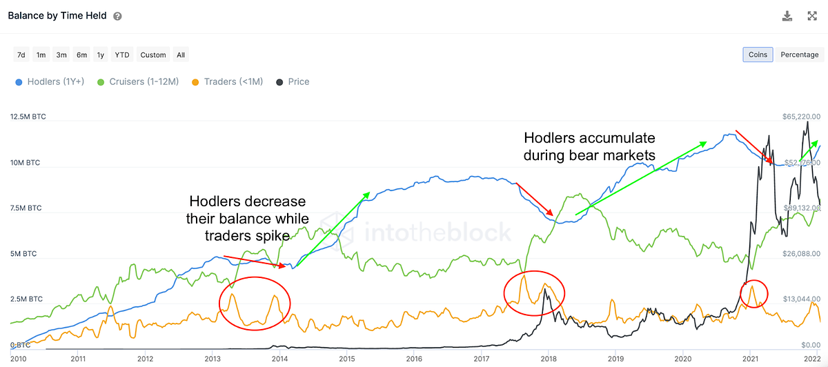 How Crypto Cycles Are Evolving — Part I Main Players by Lucas