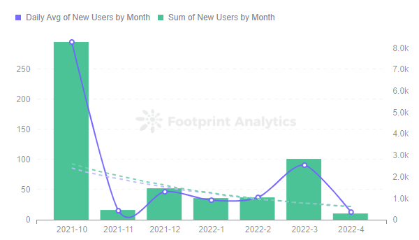 Footprint Analytics — New Users by Month of NFT Worlds
