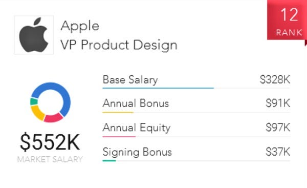 The Top 10 Highest Paying Jobs At Apple By Paysa Medium