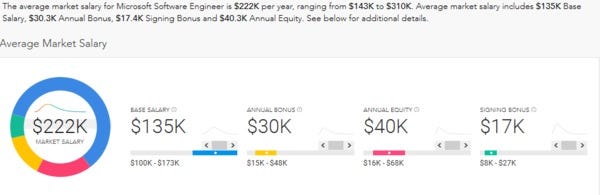 Tech Salaries Who Pays More Microsoft Or Apple By Paysa Medium