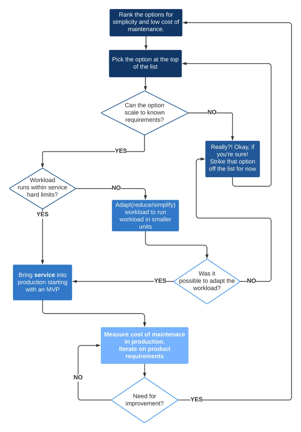 How To Choose Between Ec2 Fargate And Lambda On Aws Medium How To Choose Between Ec2 Fargate And Lambda On Aws Medium