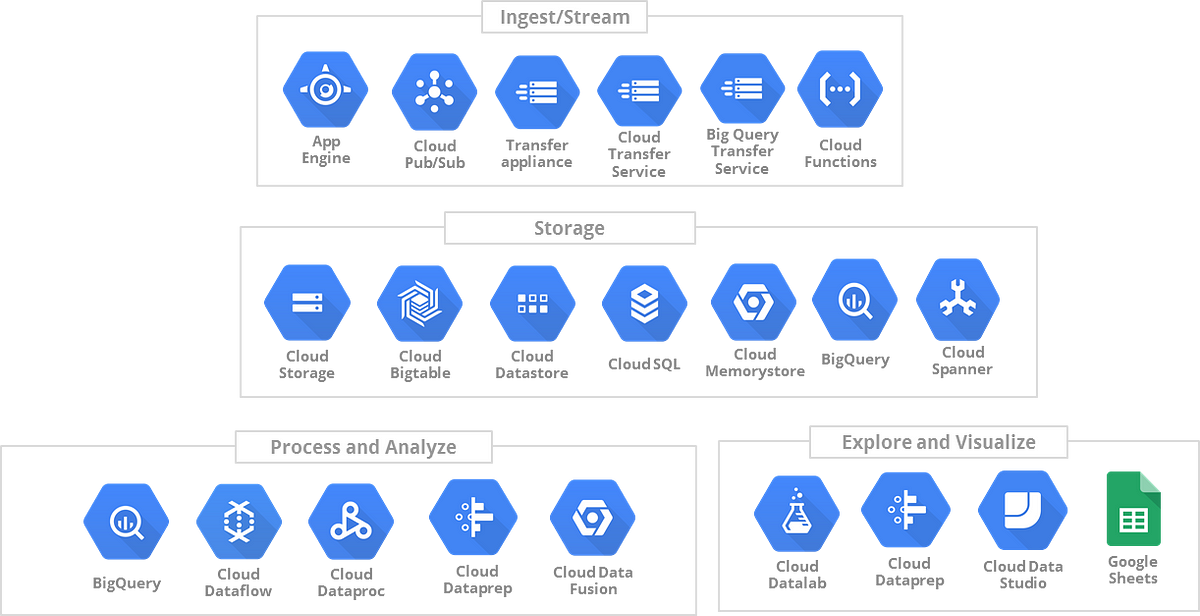 Data and Analytics on Google Cloud Platform | by Srivatsan Srinivasan |  Medium