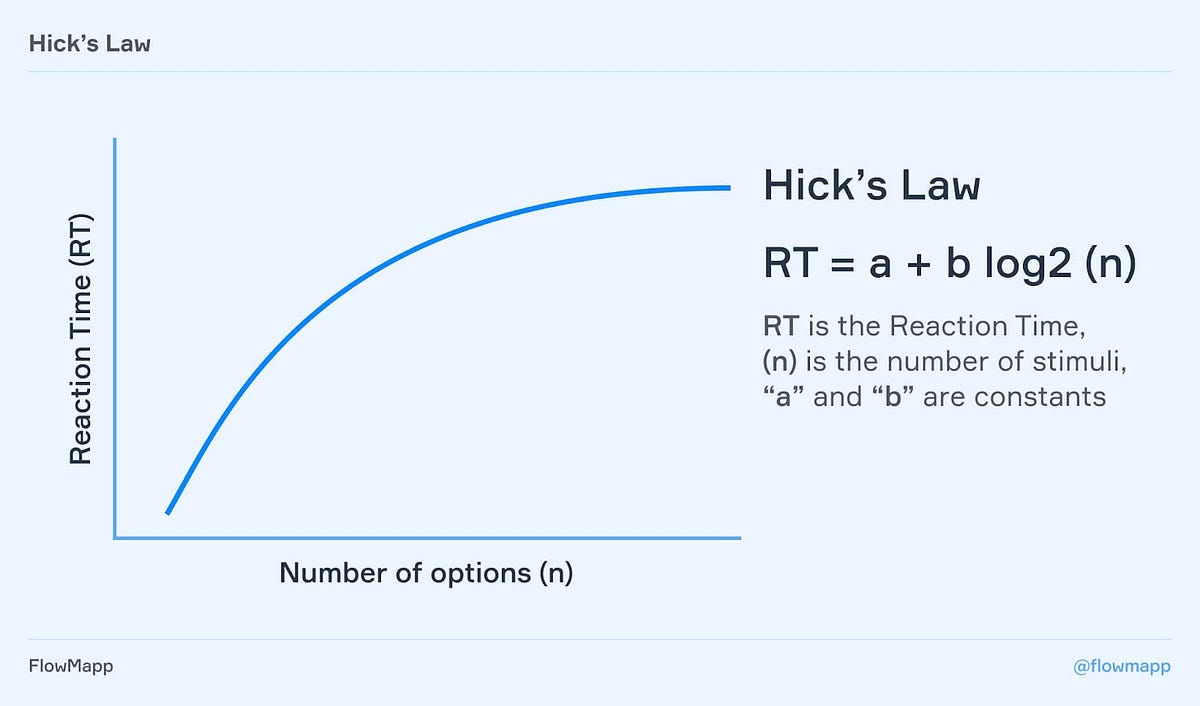 15 Laws of UX Design that Each of Us Faces Every Day. Part 1 | by ...