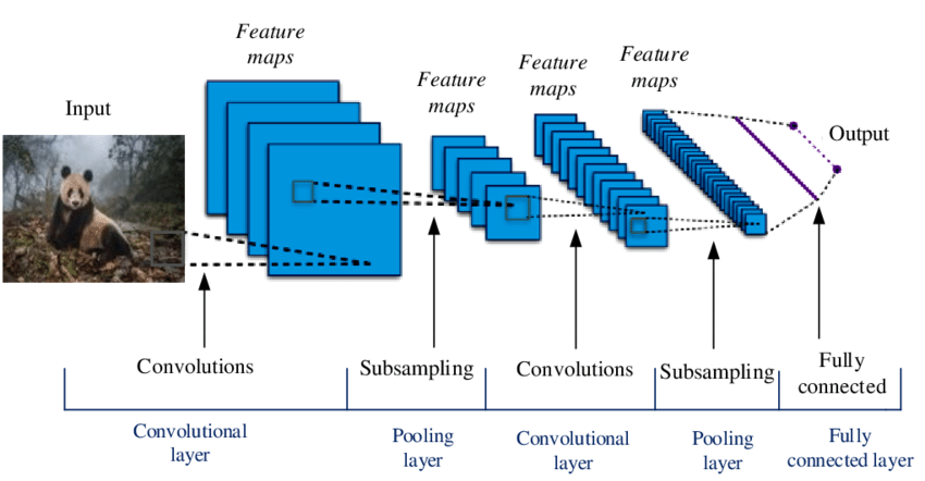 famous convolutional neural networks