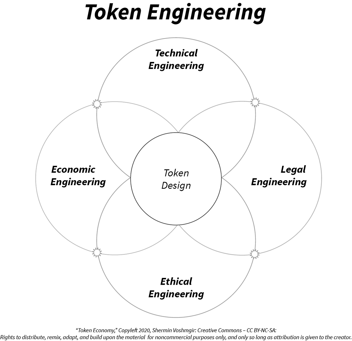 How Do Design A Token System — Part 1 | By Shermin Voshmgir | Token ...