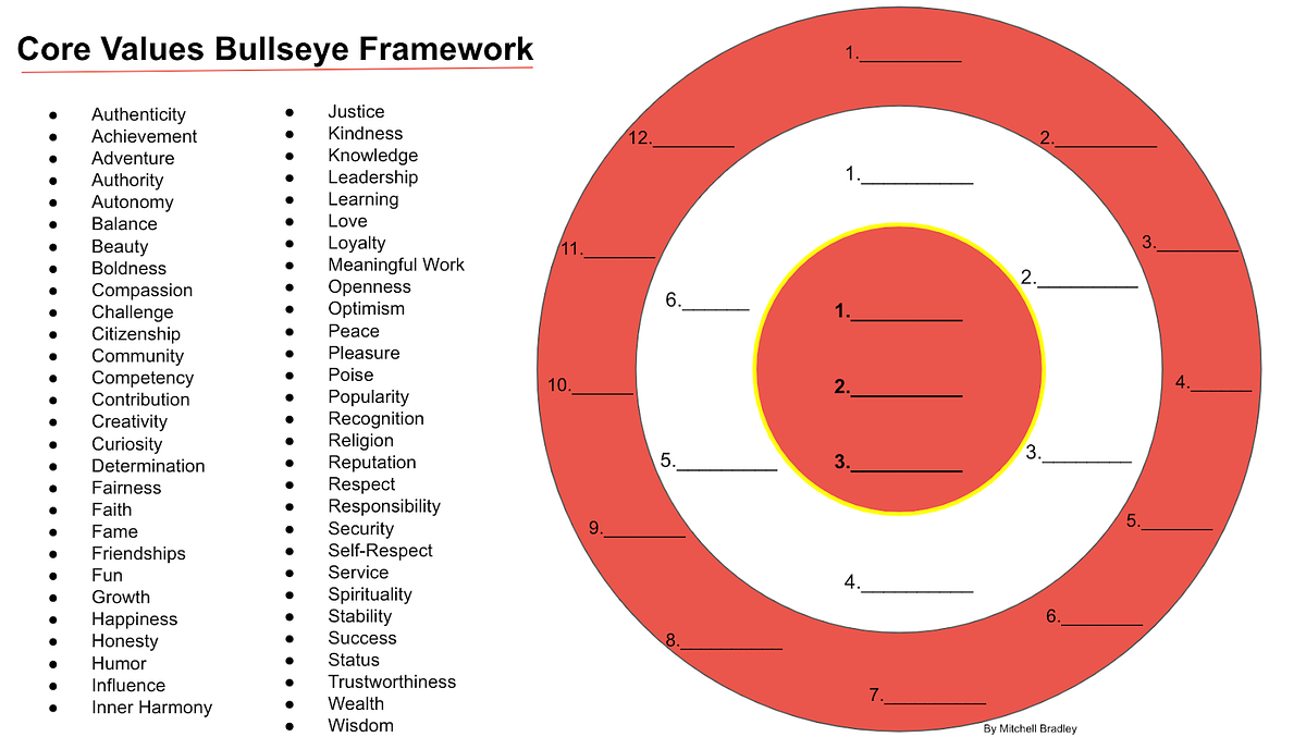 The Core Values Bullseye Framework by Mitchell Bradley W23 Labs