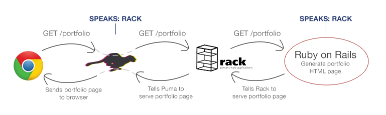 Rack in Ruby?. If you have been in the community… | by Temple | whynot.io | Medium