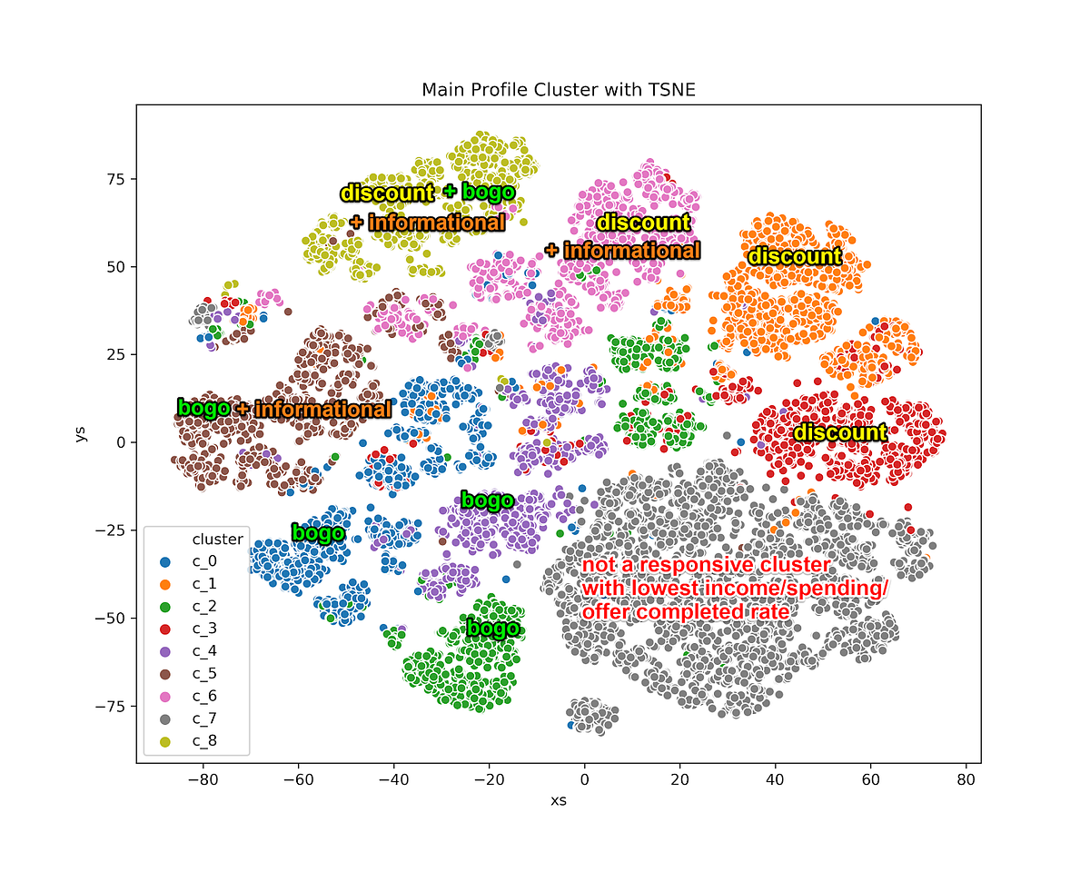 machine learning customer segmentation