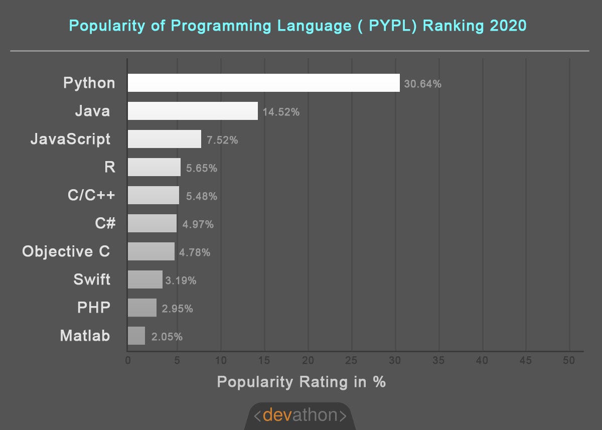 Top 10 Best Programming Language Rankings | by Devathon | Medium