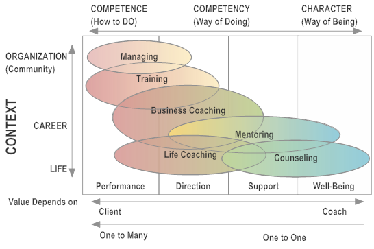 LAx: What's the Difference between Coaching, Mentoring, Managing and | by Dr John Kenworthy | Leadership AdvantEdge | Medium