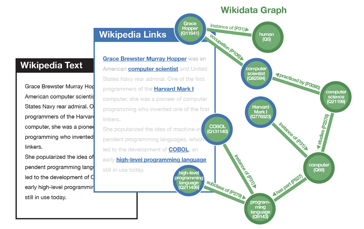 Context-Based Entity Linking Using KDWD