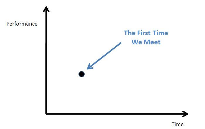 In normal times investors will look for “traction” before investing. We want to make sure we’re in love. This sometimes frustrates entrepreneurs