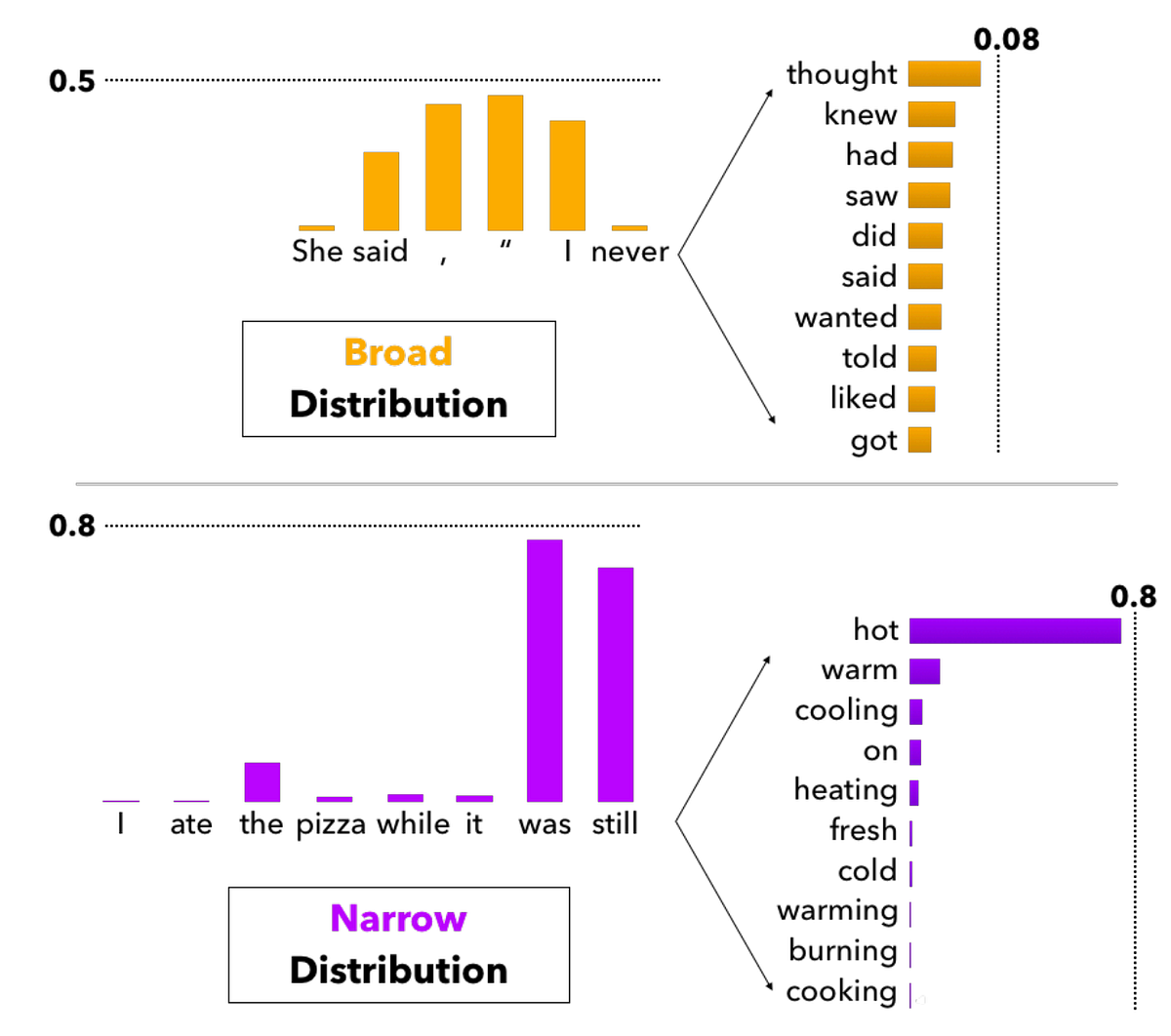 How to sample from language models by Ben Mann Towards Data Science