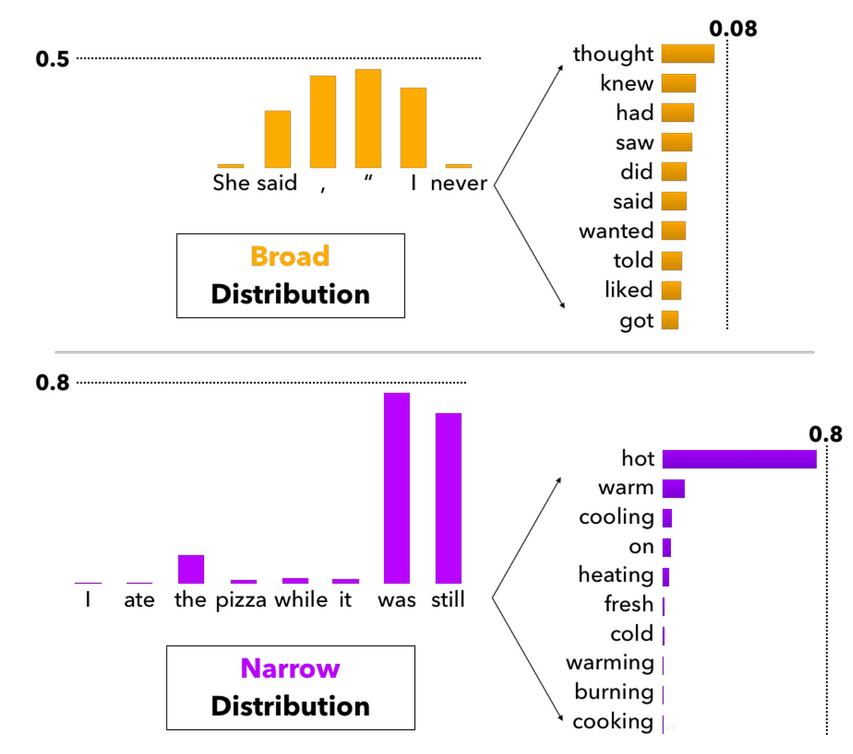 How to sample from language models | by Ben Mann | Towards Data Science