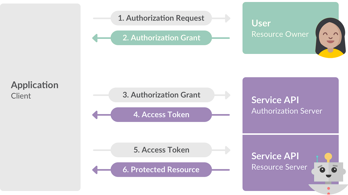 Simple OAuth 2.0 Implementation