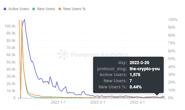 Footprint Analytics — Daily Gamers Trend | The Crypto You