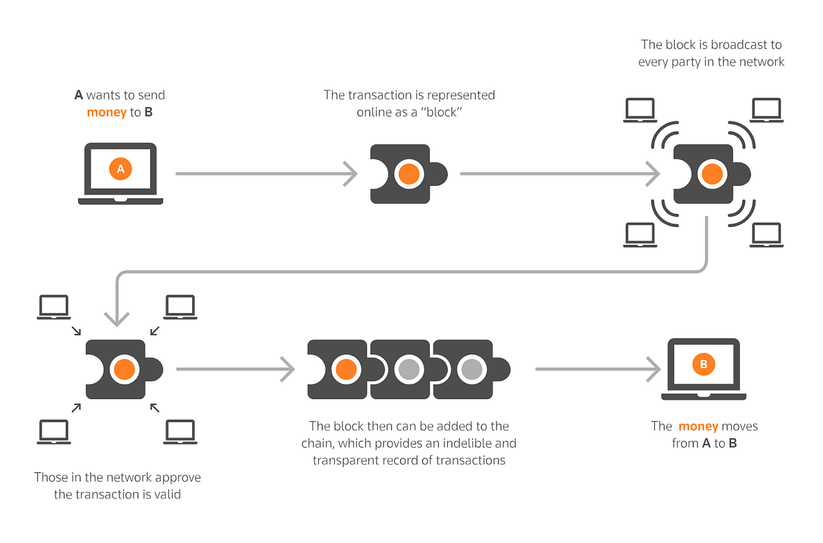 An Introduction To Blockchain What Is A block In Blockchain By