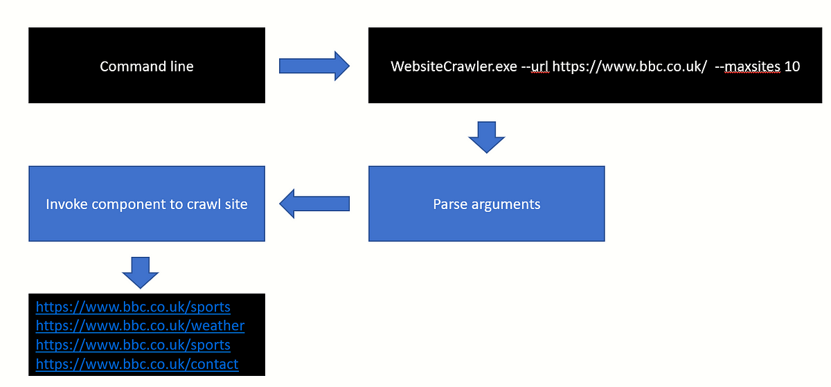 Simple web site crawler using .NET Core and C#