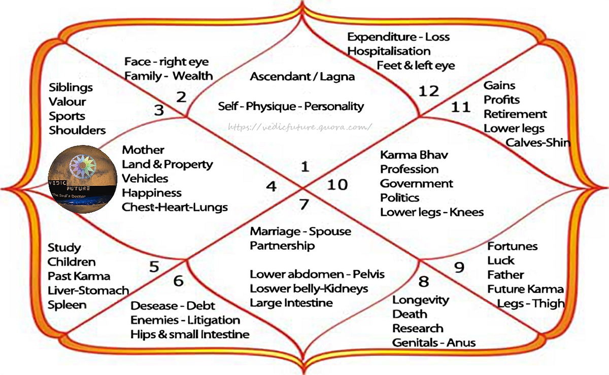 What does it mean to have Mars in 4th house? by VedicFuture Medium