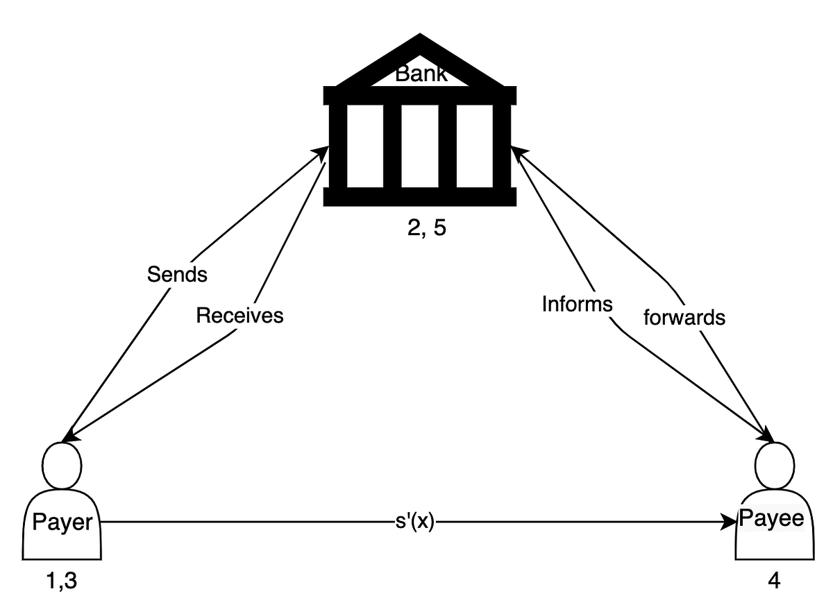 On Blind Signatures for Untraceable Payments | by Rachid CHAMI | Medium