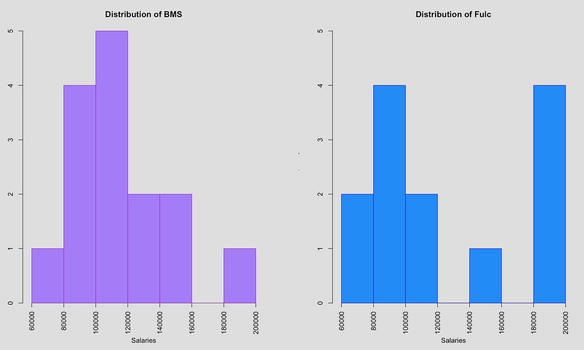 A Statistical Analysis of Salaries by Bristol Myers Squibb and Fulcroom