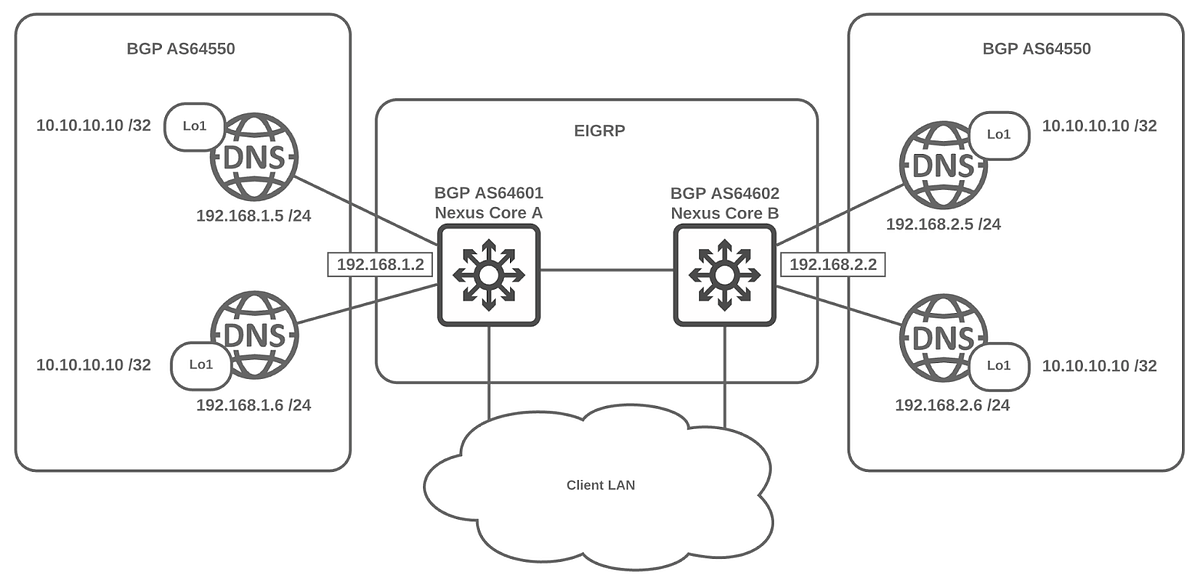 Anycast Dns Resilient Scalability For Critical Network Infrastructure Software Part 2 Implementation By Tom Bowles Medium