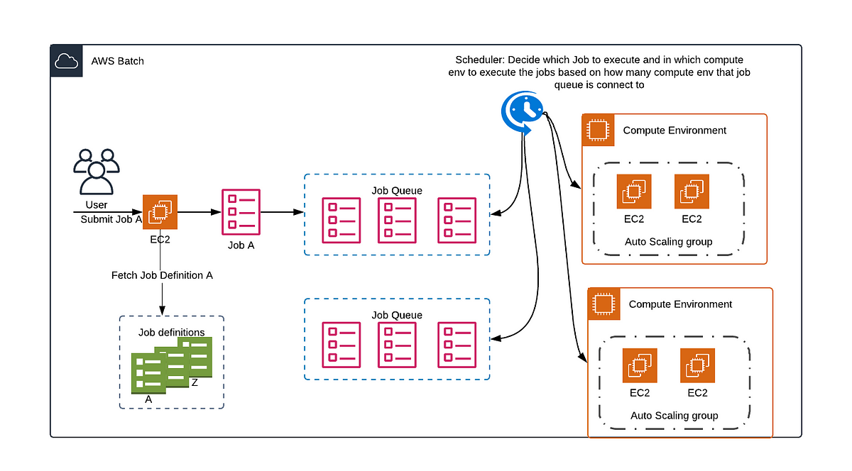 Getting started with AWS Batch. AWS Batch allow developers to build