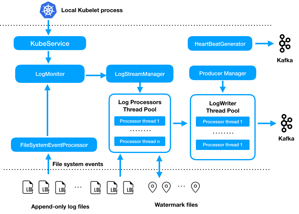 Open sourcing Singer, Pinterest’s performant and reliable logging agent