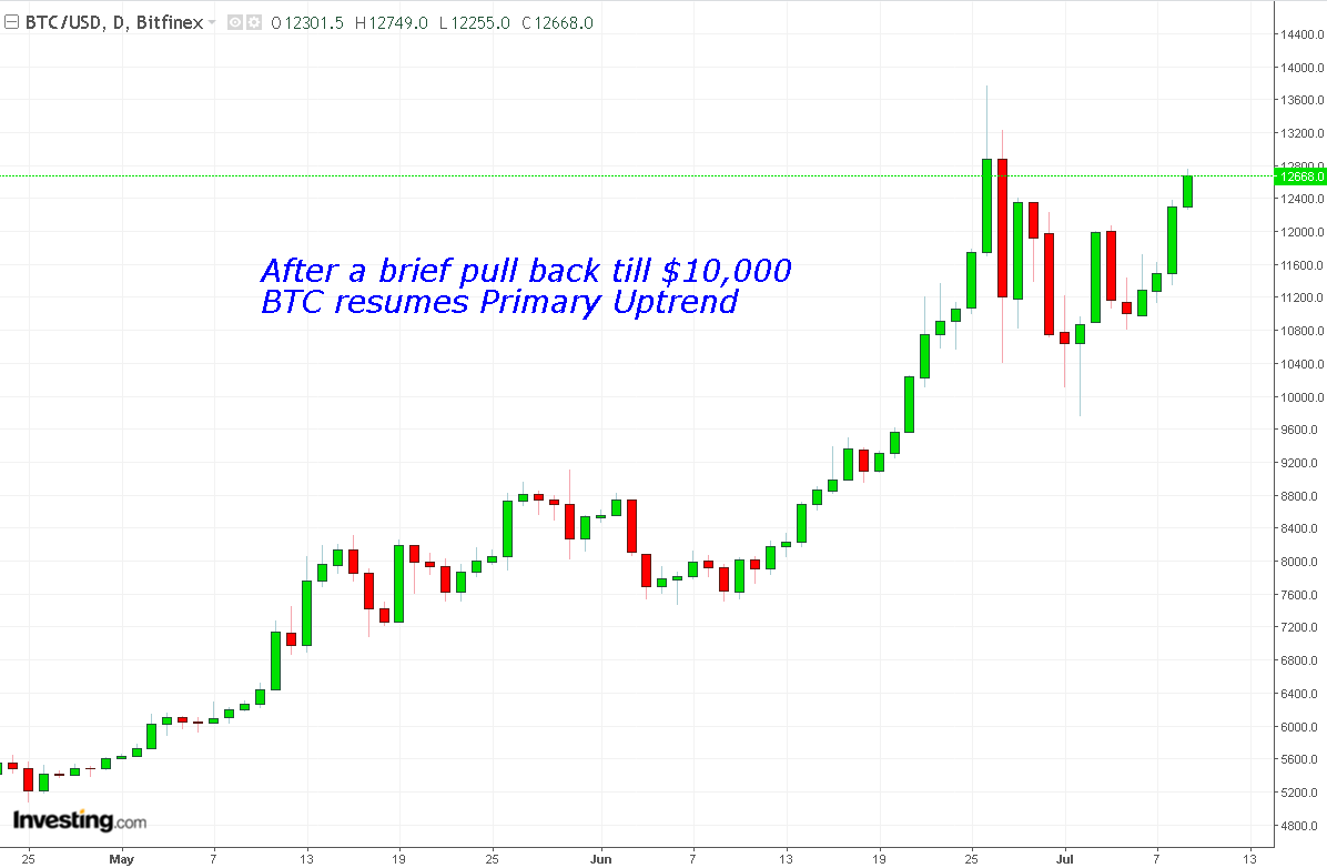 Weekly Technical Review On Cryptocurrencies Weekly Technical - 