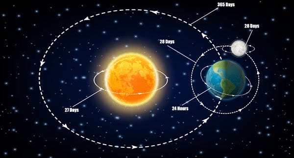 A diagram of the Earth, Moon, and Sun