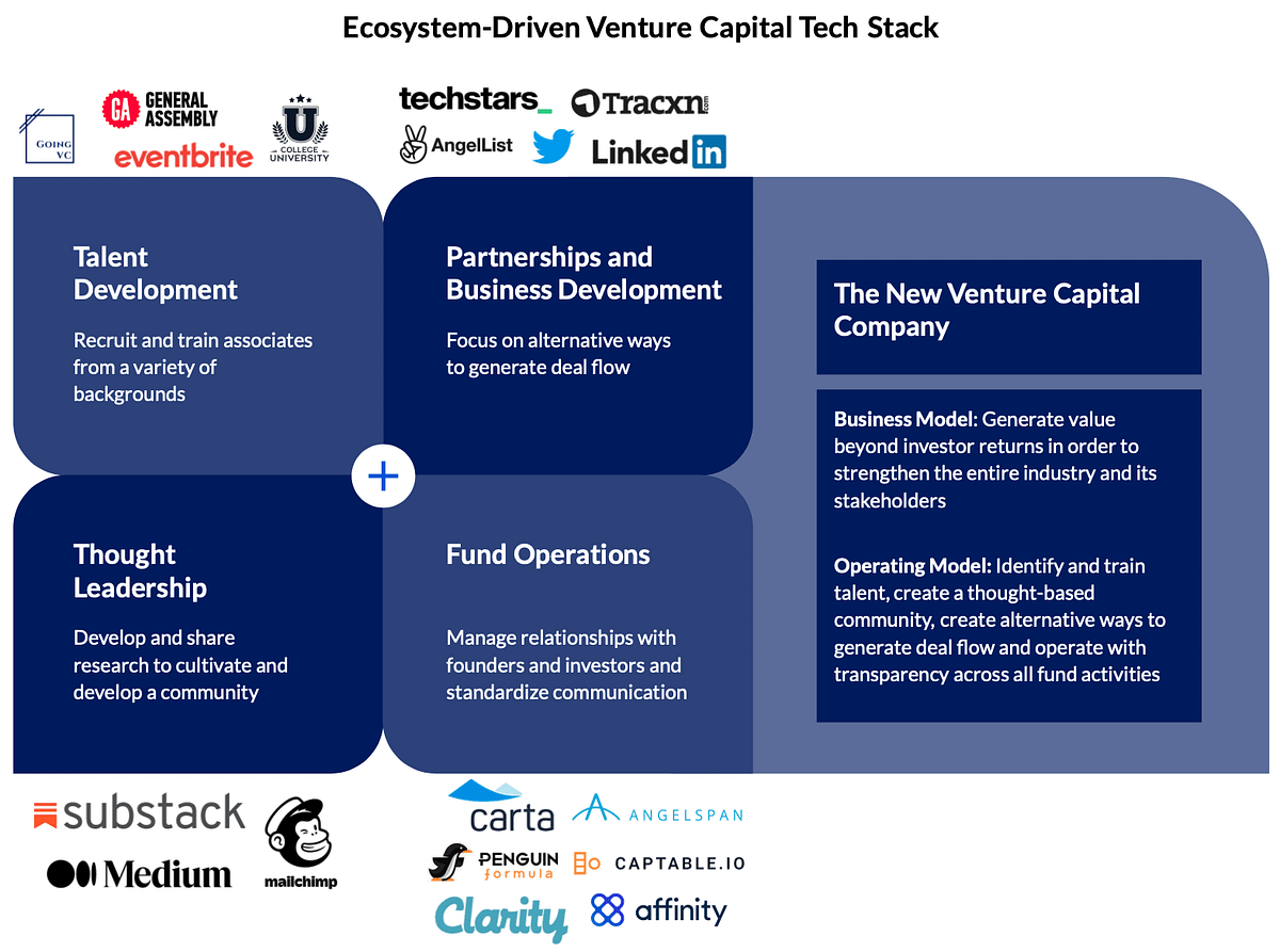 Building a Venture Capital Ecosystem by GoingVC GVCdium Medium