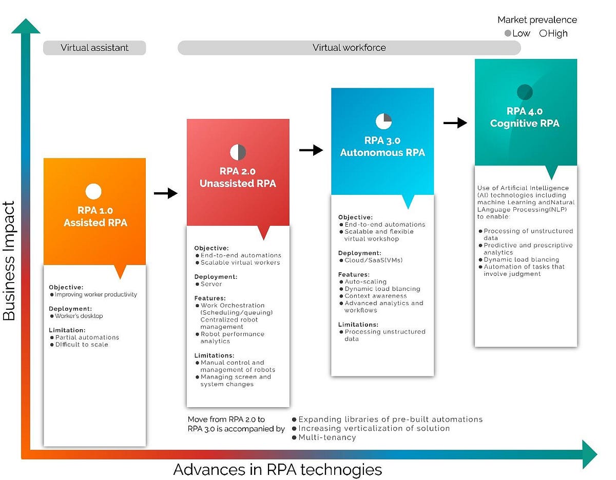 Evolution of Robotic Process Automation (RPA) The Path to Cognitive