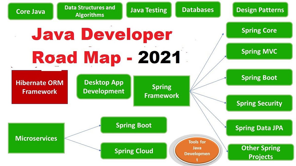 Java Developer RoadMap — 2021. Hi guys, let’s explore this Java… | by ...