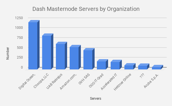 Dash Staking Guide. Holders of DASH that run a masternode… | by Staked |  Medium