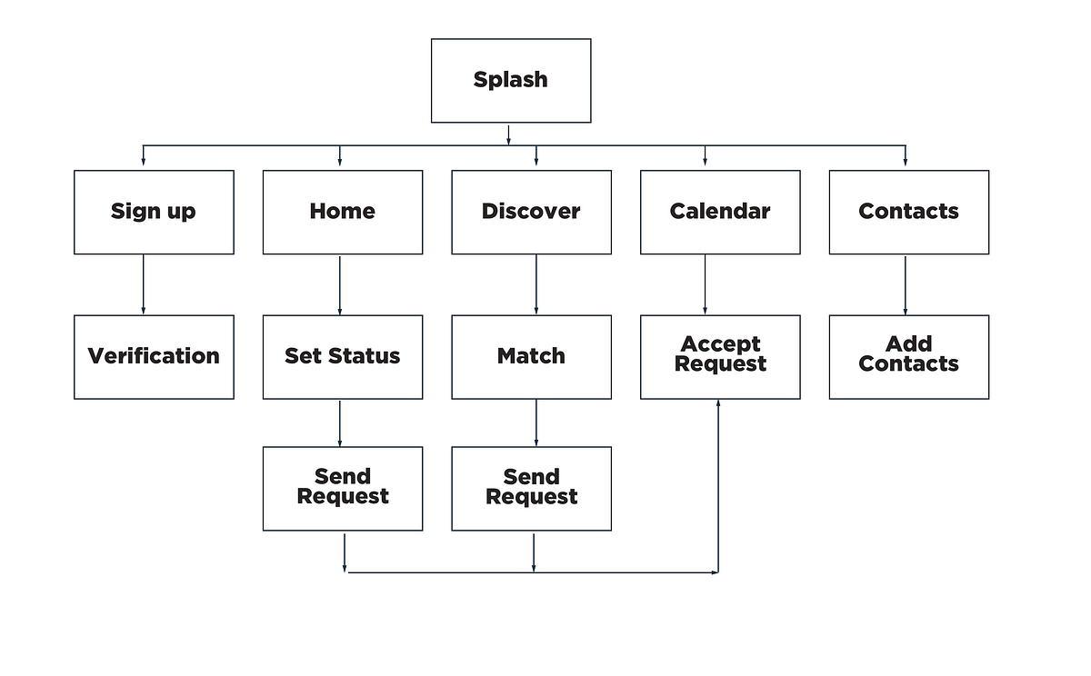 Exploring Networking for Small Business Owners— UX Case Study by
