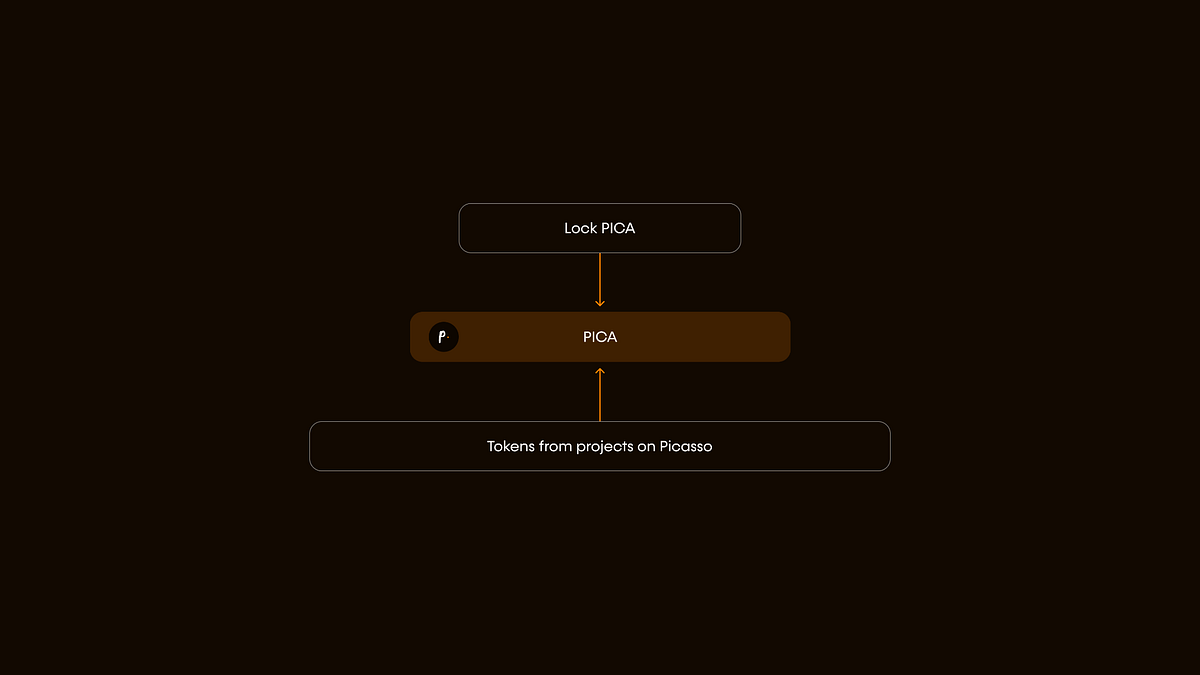 Composable Finance’s Token Incubator: Distributing Native Tokens of Projects on Picasso