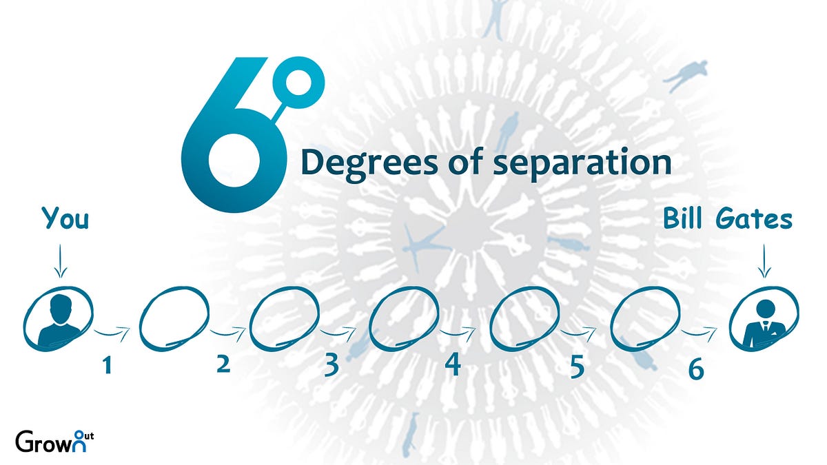 what does 6 degrees of separation mean