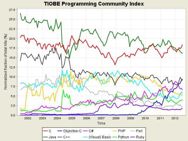Java Dethroned by C. This year's Tiobe Index is out — an… | by Mike Gouline  | Mike Gouline's Blog