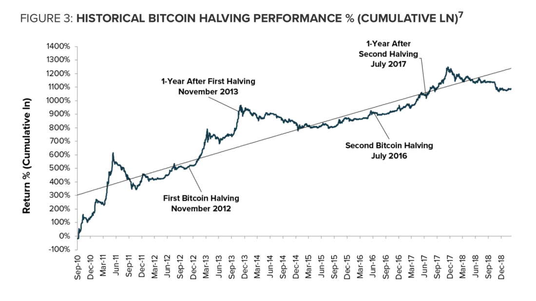 Bitcoin prediction may of 2020 and 2021