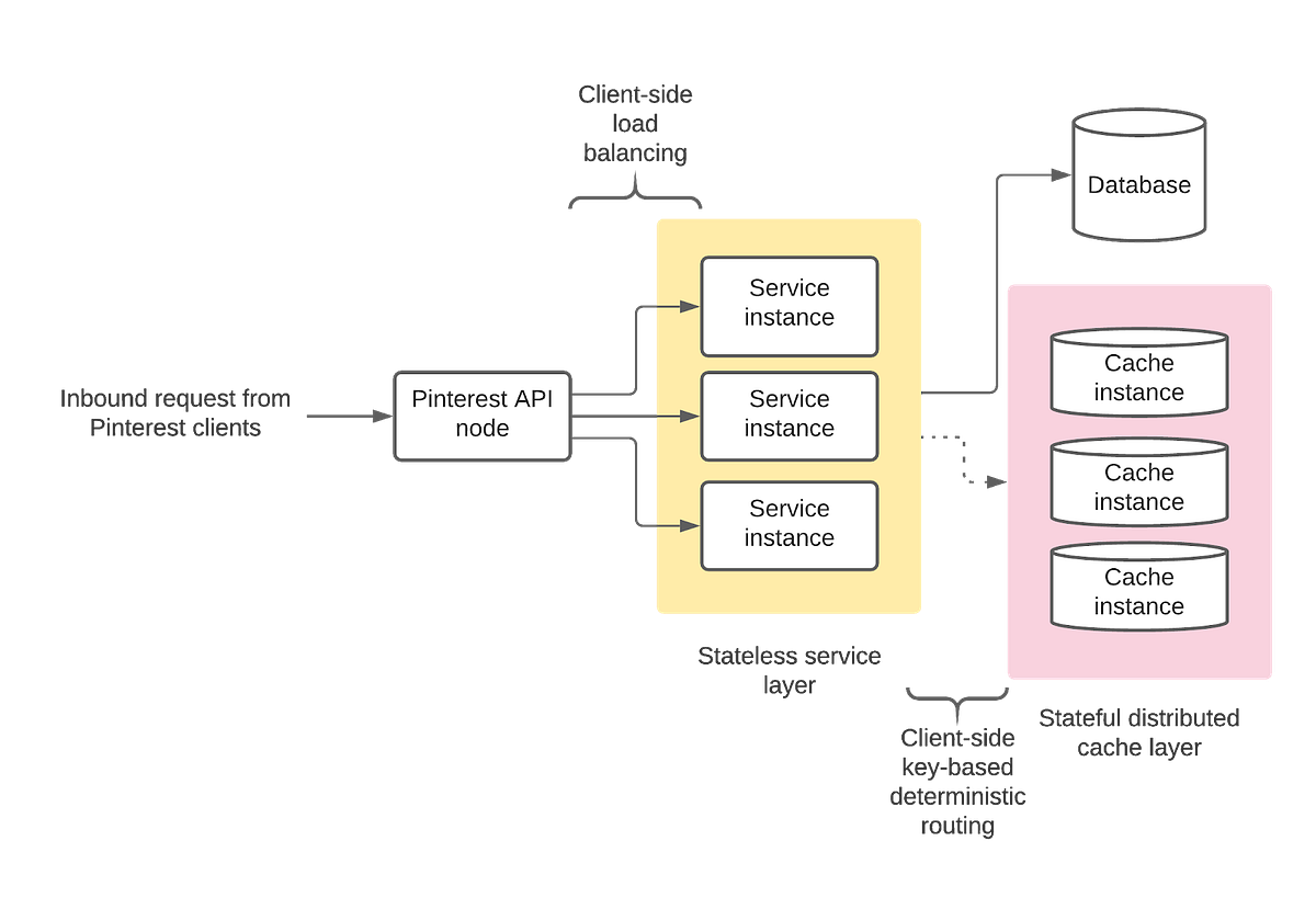 Scaling Cache Infrastructure at Pinterest
