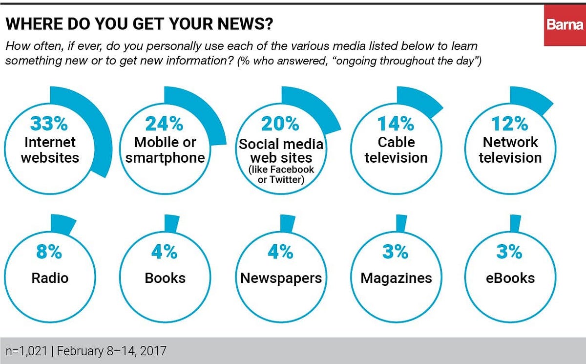 Social Media and its effect on the News we see.